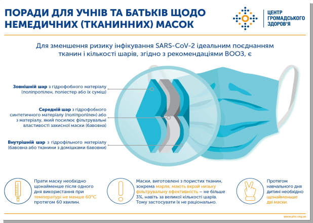 Поради для учнів та батьків щодо немедичних (тканинних) масок